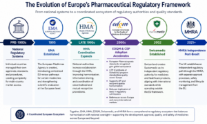 Zeitplan-Grafik-zeigt-Entwicklung des europäischen pharmazeutischen Regulierungsrahmens